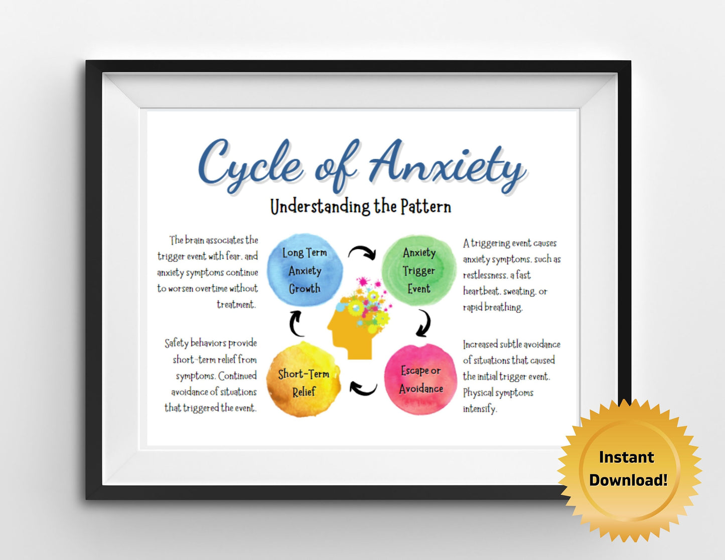 Cycle of Anxiety, Mental Health Education, Therapy Print, Psychology, Counselling, Social Work (DIGITAL PRINTABLE)
