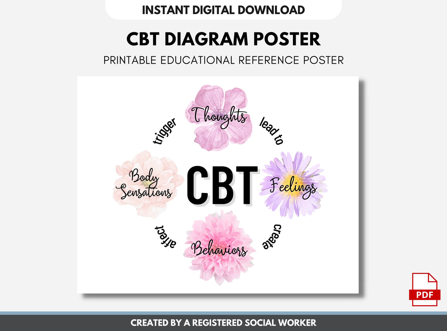 CBT Poster, Cognitive Behavioral Therapy, Mental Health, Counselor, Social Work, Psychology, Office Wall Decor (DIGITAL PRINTABLE)