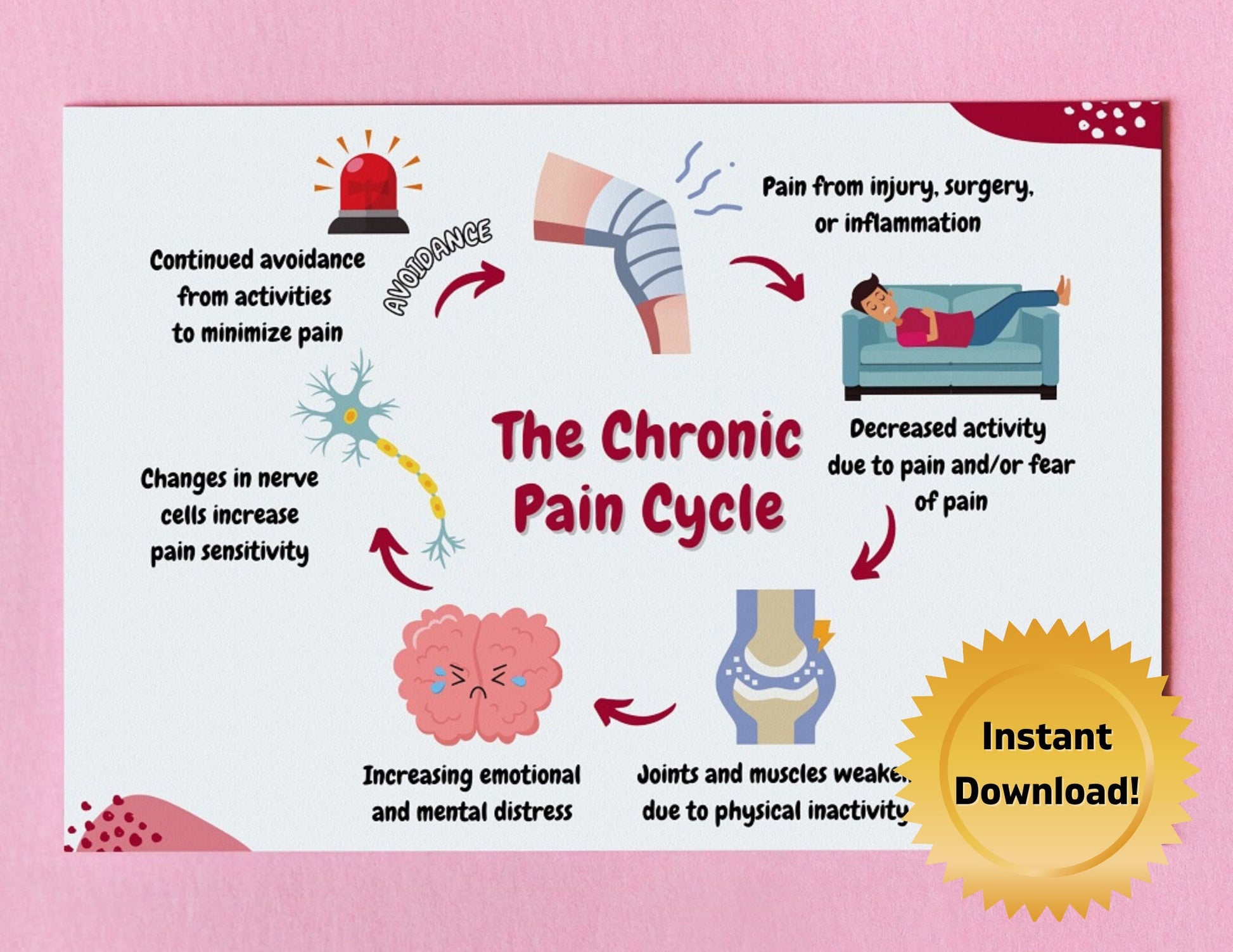 Chronic Pain Print Poster, Diagram, Health Psychology, Neuroscience, Counselling, Patients, Handout, Worksheet (DIGITAL PRINTABLE)