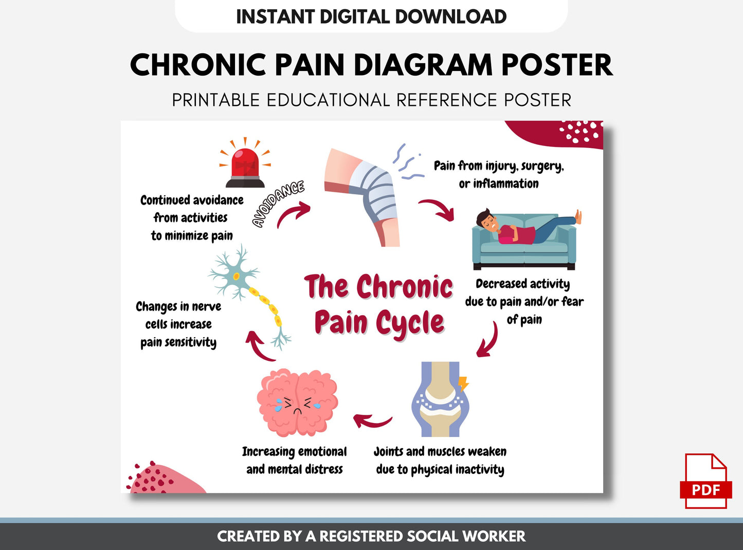 Chronic Pain Print Poster, Diagram, Health Psychology, Neuroscience, Counselling, Patients, Handout, Worksheet (DIGITAL PRINTABLE)